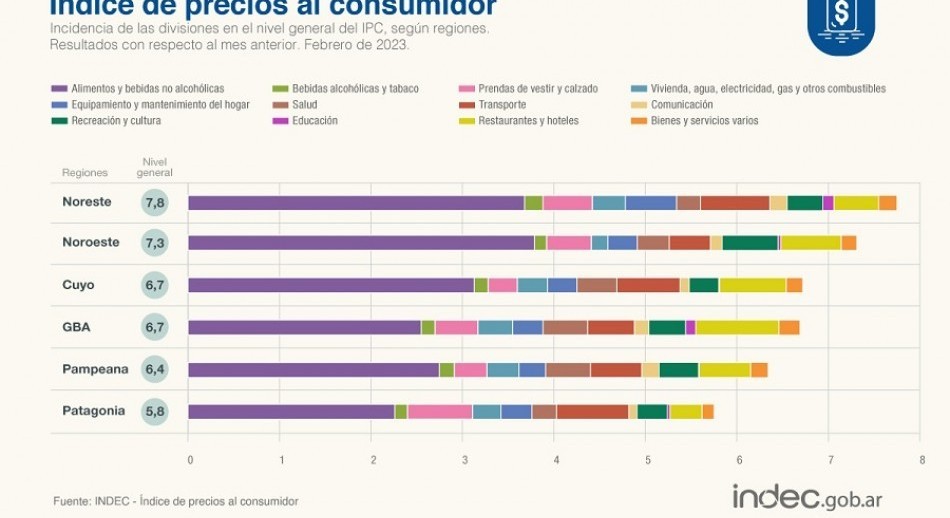 La inflación de febrero fue del 6,6 % y llegó a 102,5 % en un año