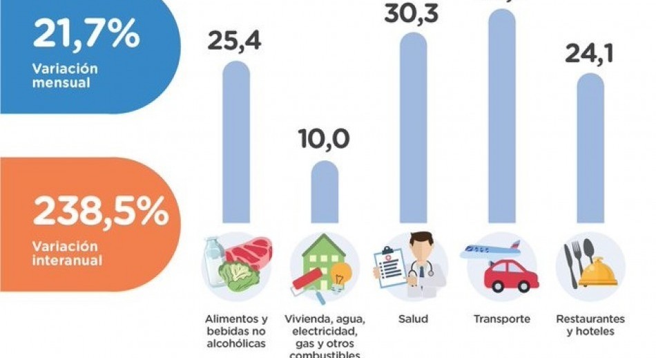 La inflación de enero en CABA fue de 21,7% en enero
