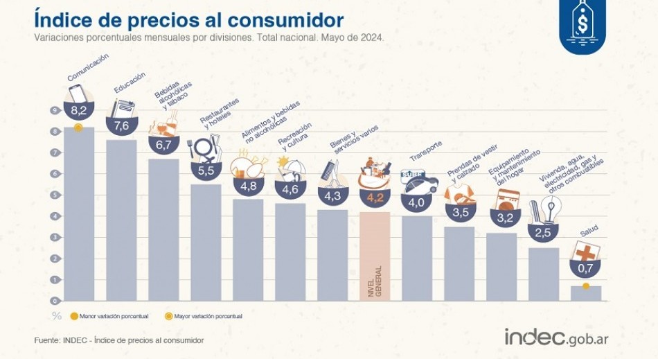 La inflación de mayo fue de 4,2%: El mejor registro en más de dos años