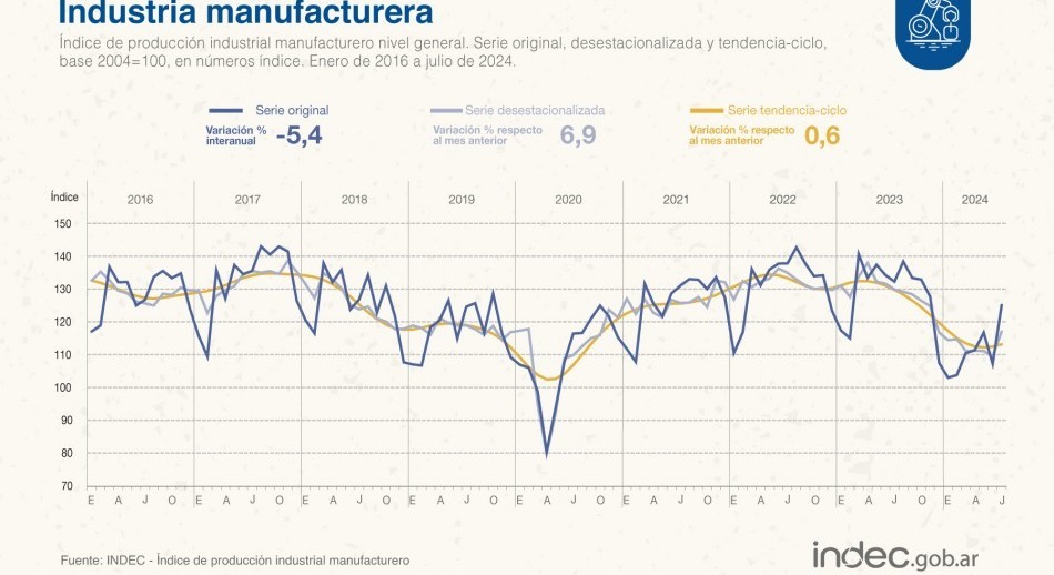 La industria y la construcción confirmaron su rebote en julio: crecieron 6,9% y 8%