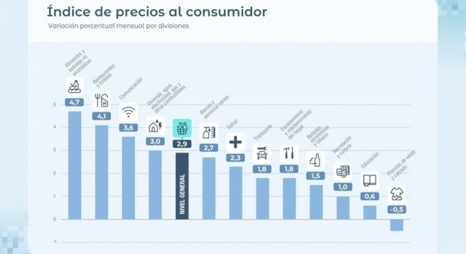 La inflación de enero fue de 2,9% y acumuló 32,4% en doce meses