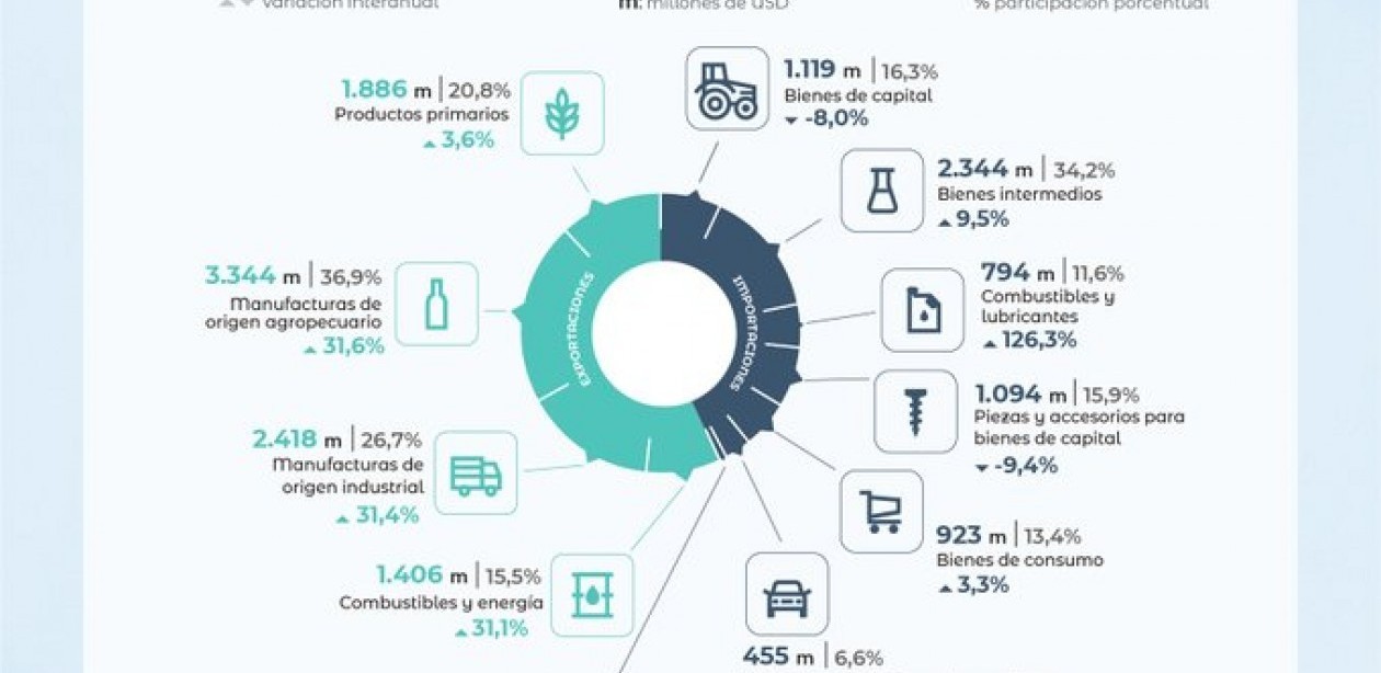 La balanza comercial arrojó un superávit de US$ 2.194 millones en junio