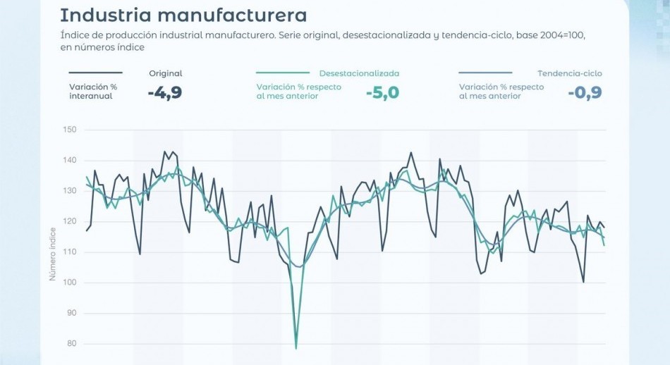 La industria y la construcción profundizan la caída: en julio retrocedieron 5%