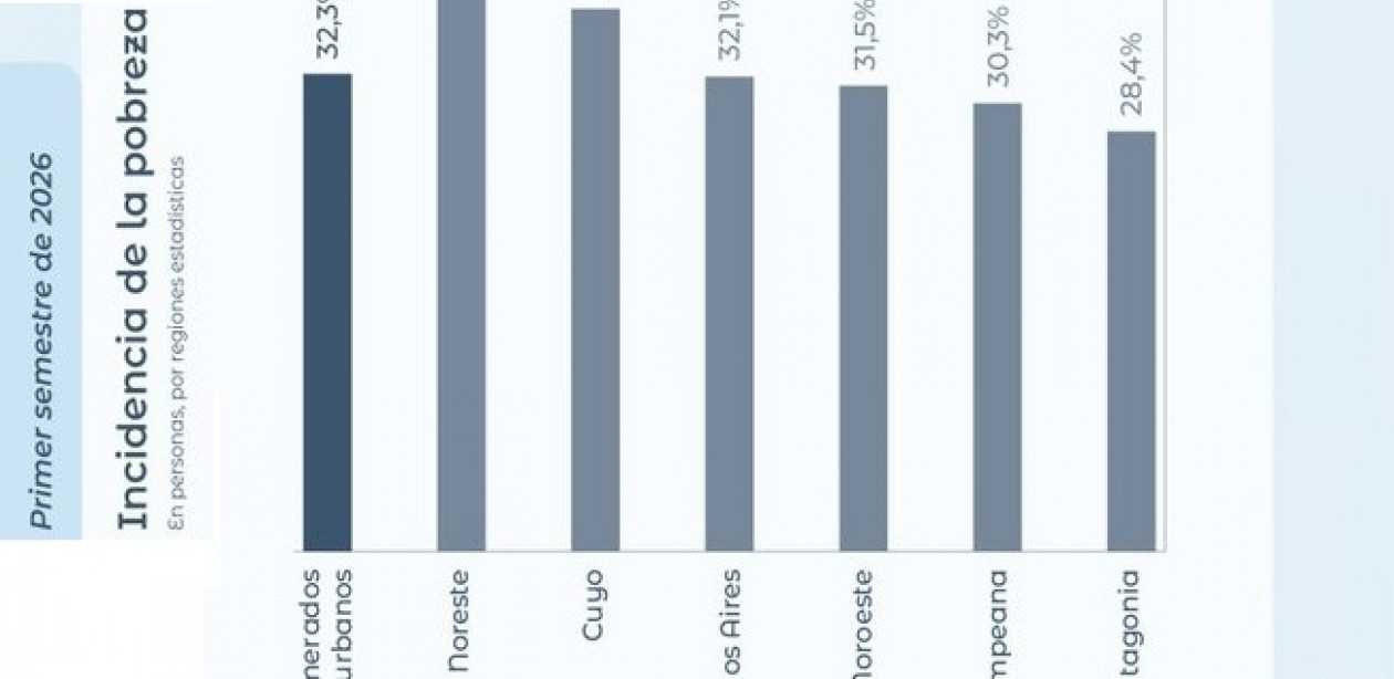 La pobreza subió a 32,3% en el primer semestre de 2026, según el INDEC